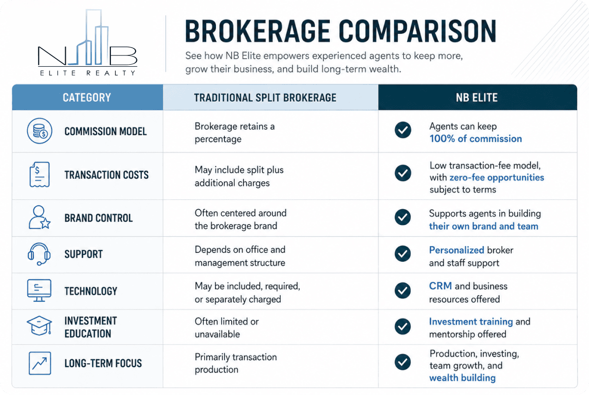 Brokerage comparison for experienced real estate agents showing commission model, fees, support, technology, investment education, and long-term growth.