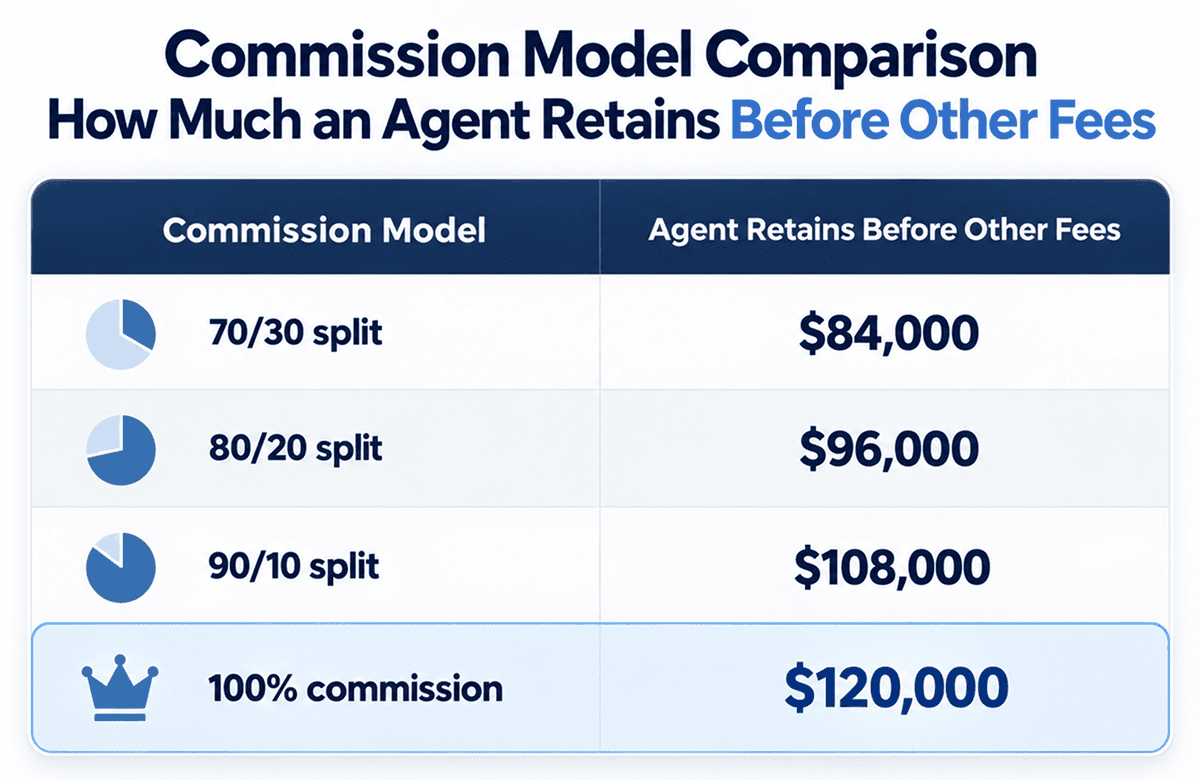 Commission split comparison for agents switching real estate brokerages in Tampa, showing earnings under 70/30 to 100% commission models.
