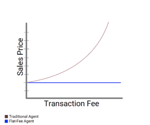 flat fee real estate brokers in Florida