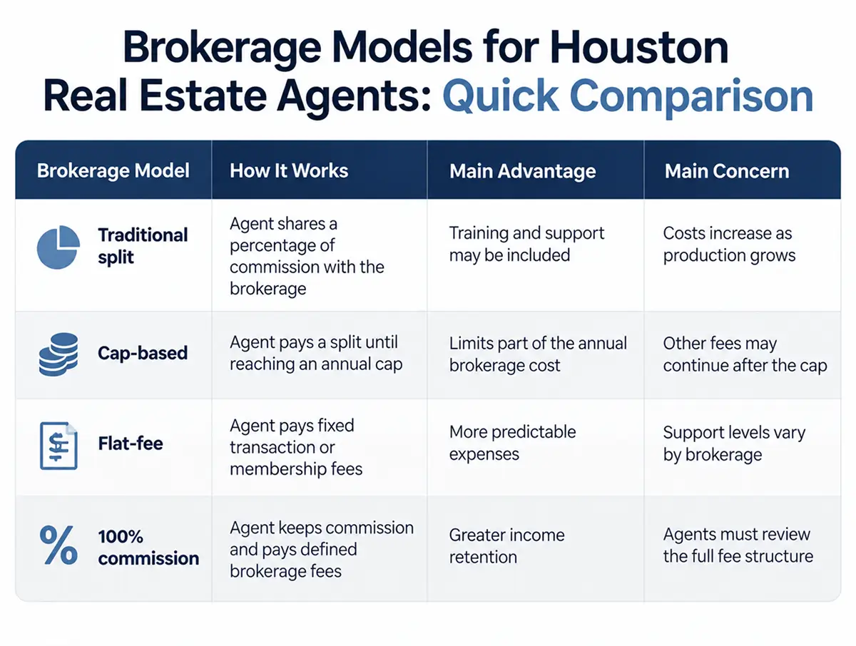 Brokerage model comparison for Houston real estate agents, showing traditional split, cap-based, flat-fee, and 100% commission structures with key advantages and concerns.